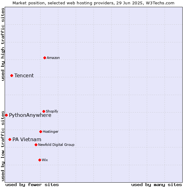 Market position of Tencent vs. PA Vietnam vs. PythonAnywhere
