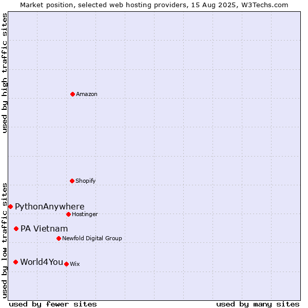 Market position of PA Vietnam vs. World4You vs. PythonAnywhere