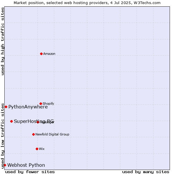 Market position of SuperHosting.BG vs. PythonAnywhere vs. Webhost Python
