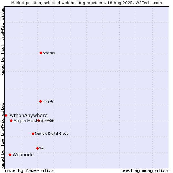 Market position of SuperHosting.BG vs. Webnode vs. PythonAnywhere