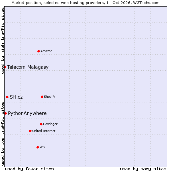 Market position of SH.cz vs. PythonAnywhere vs. Telecom Malagasy
