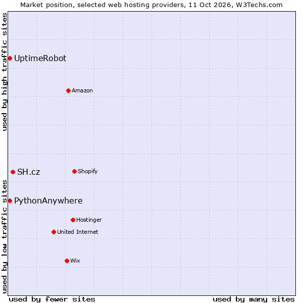 Market position of SH.cz vs. PythonAnywhere vs. UptimeRobot