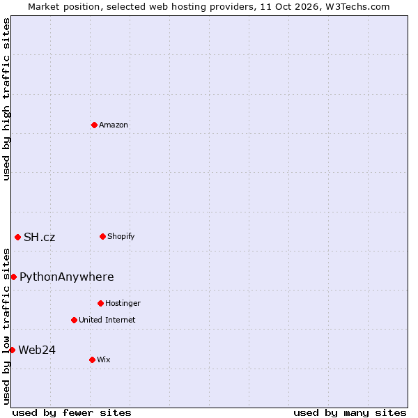 Market position of SH.cz vs. PythonAnywhere vs. Web24