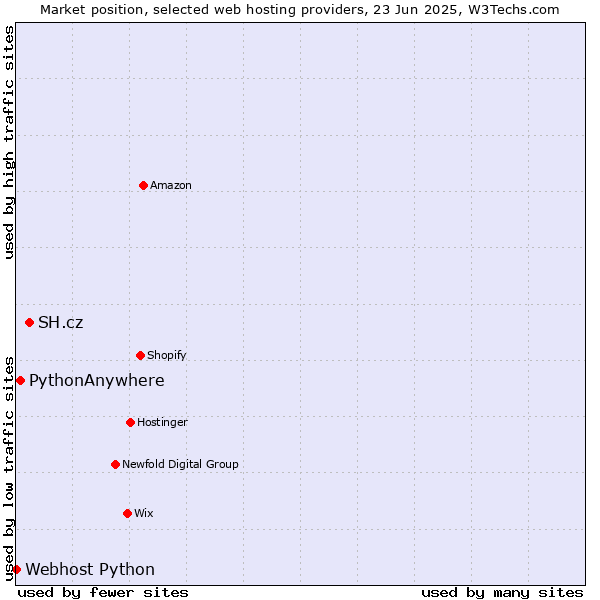 Market position of SH.cz vs. PythonAnywhere vs. Webhost Python