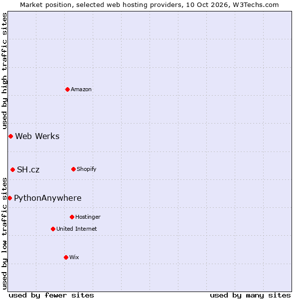 Market position of SH.cz vs. Web Werks vs. PythonAnywhere