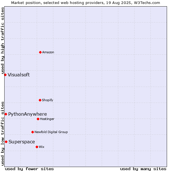 Market position of Superspace vs. PythonAnywhere vs. Visualsoft
