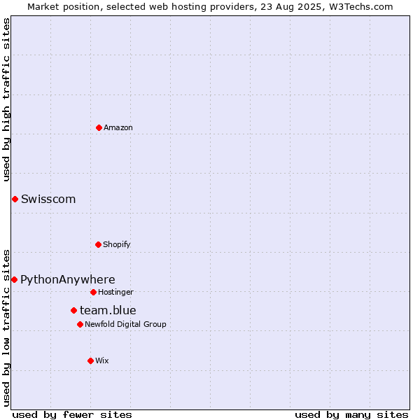 Market position of team.blue vs. Swisscom vs. PythonAnywhere