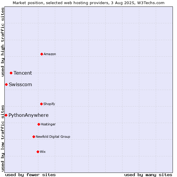 Market position of Tencent vs. Swisscom vs. PythonAnywhere