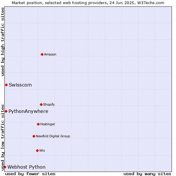 Market position of Swisscom vs. PythonAnywhere vs. Webhost Python