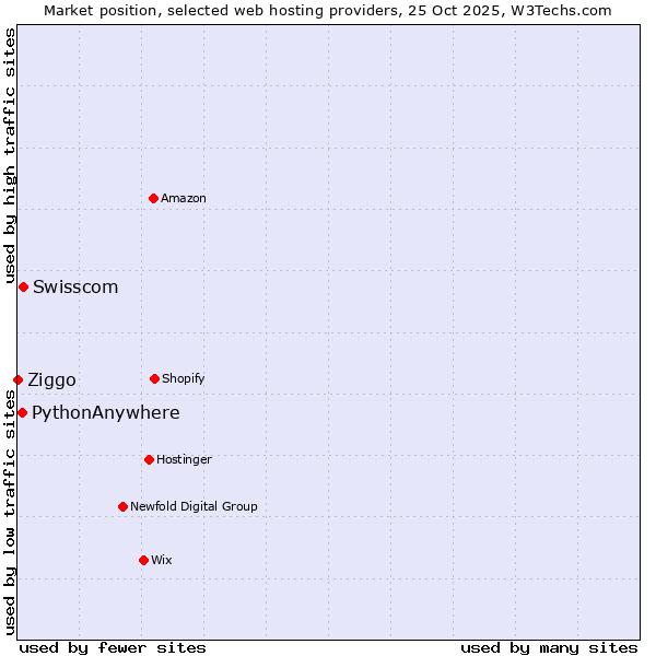 Market position of Swisscom vs. PythonAnywhere vs. Ziggo