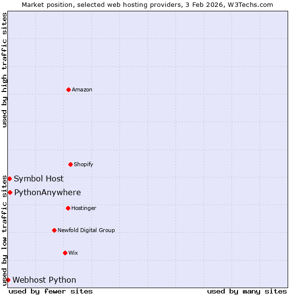 Market position of PythonAnywhere vs. Symbol Host vs. Webhost Python