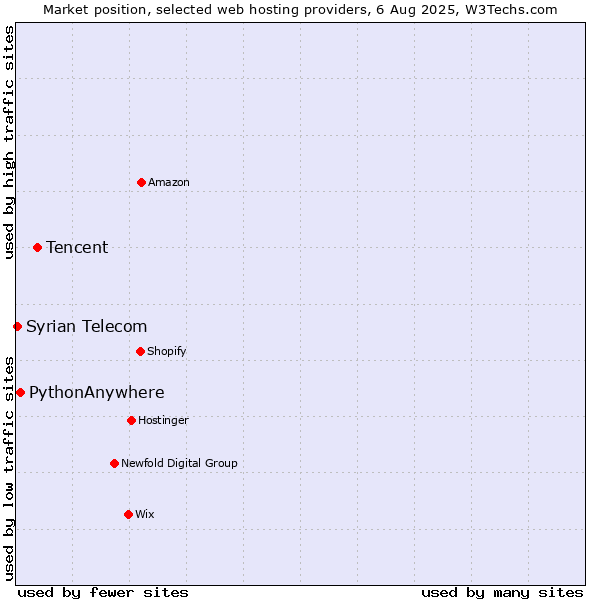 Market position of Tencent vs. PythonAnywhere vs. Syrian Telecom