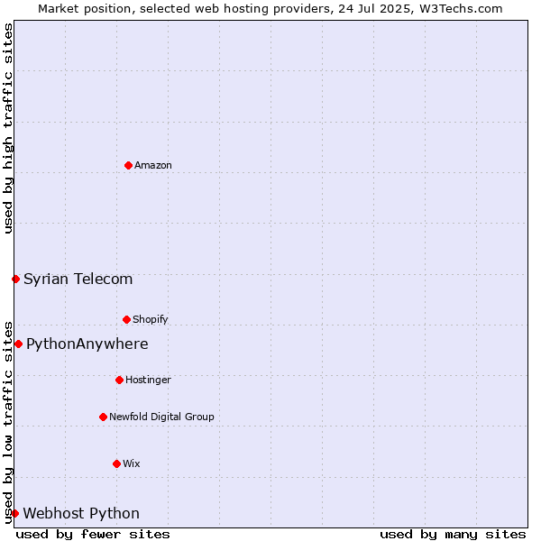 Market position of PythonAnywhere vs. Syrian Telecom vs. Webhost Python
