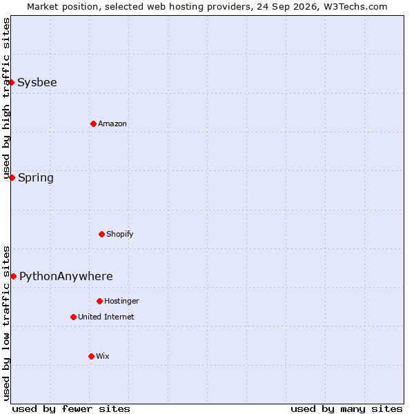 Market position of PythonAnywhere vs. Spring vs. Sysbee