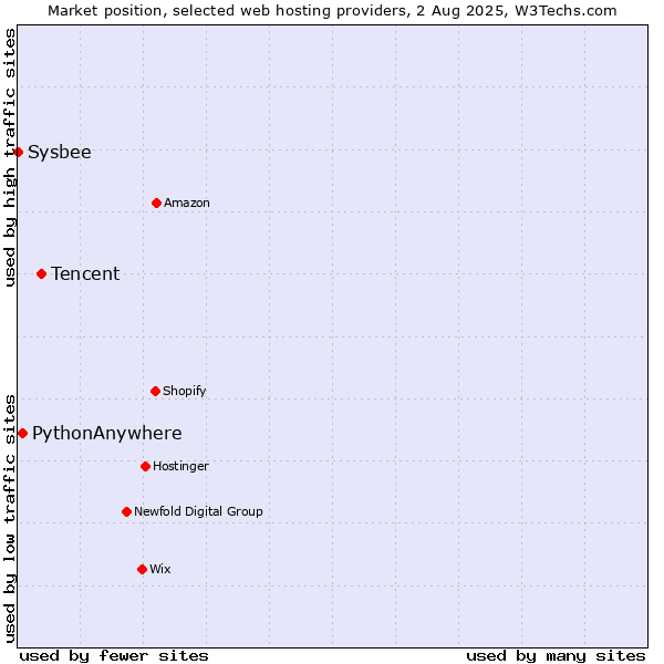 Market position of Tencent vs. PythonAnywhere vs. Sysbee
