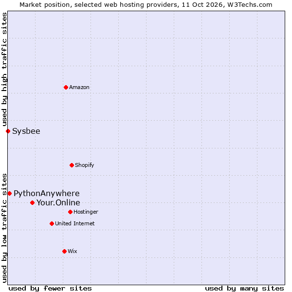 Market position of Your.Online vs. PythonAnywhere vs. Sysbee