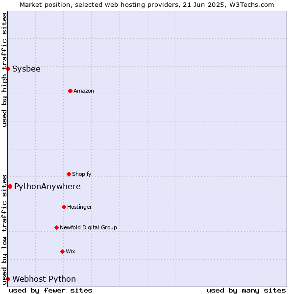 Market position of PythonAnywhere vs. Sysbee vs. Webhost Python