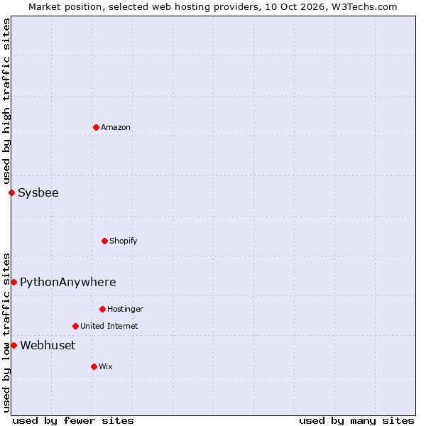 Market position of PythonAnywhere vs. Webhuset vs. Sysbee