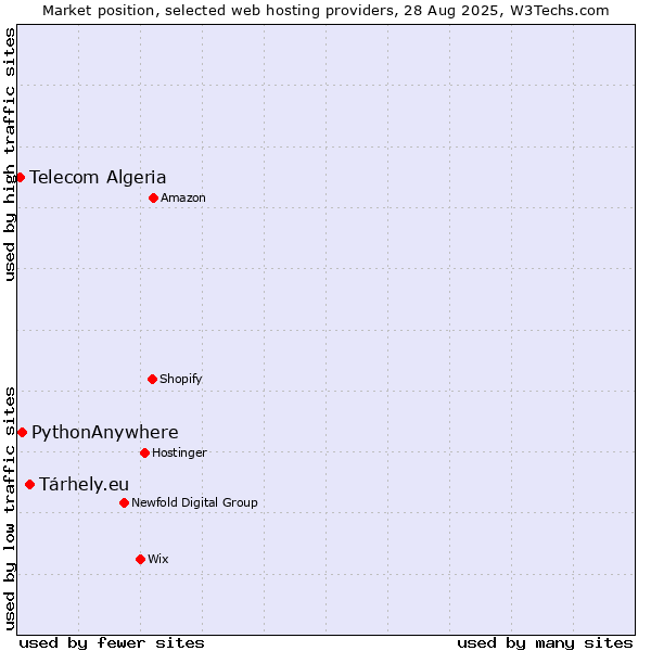 Market position of Tárhely.eu vs. PythonAnywhere vs. Telecom Algeria