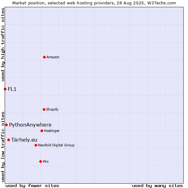 Market position of Tárhely.eu vs. PythonAnywhere vs. FL1