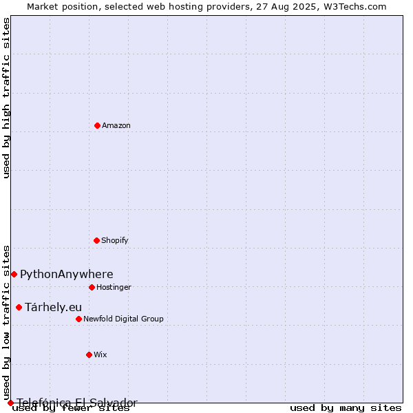 Market position of Tárhely.eu vs. PythonAnywhere vs. Telefónica El Salvador