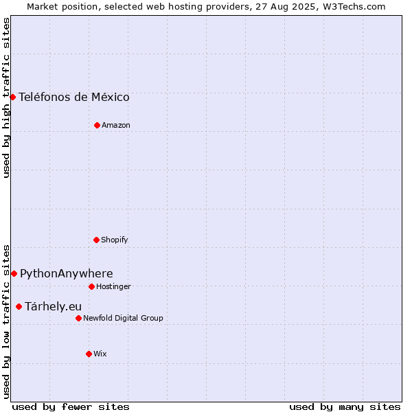 Market position of Tárhely.eu vs. PythonAnywhere vs. Teléfonos de México
