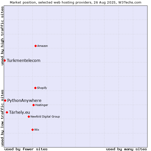 Market position of Tárhely.eu vs. PythonAnywhere vs. Turkmentelecom