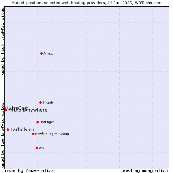 Market position of Tárhely.eu vs. PythonAnywhere vs. UltraCart