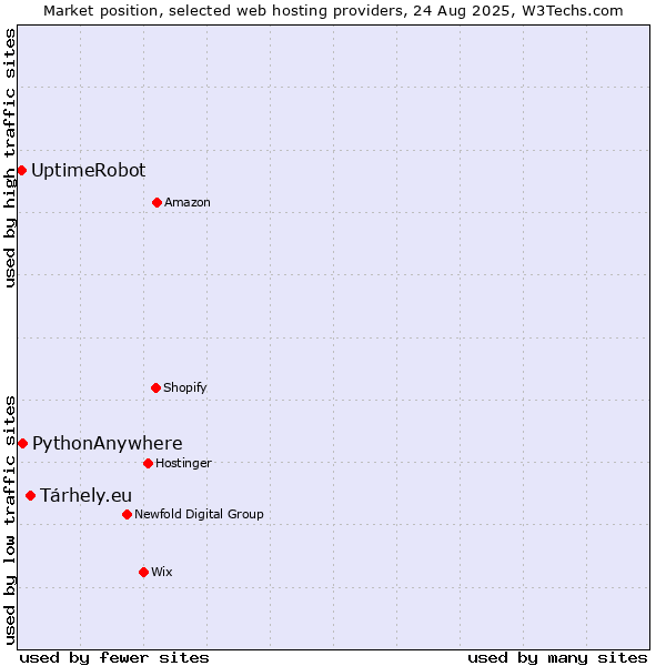 Market position of Tárhely.eu vs. PythonAnywhere vs. UptimeRobot