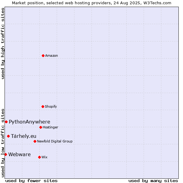 Market position of Tárhely.eu vs. PythonAnywhere vs. Webware