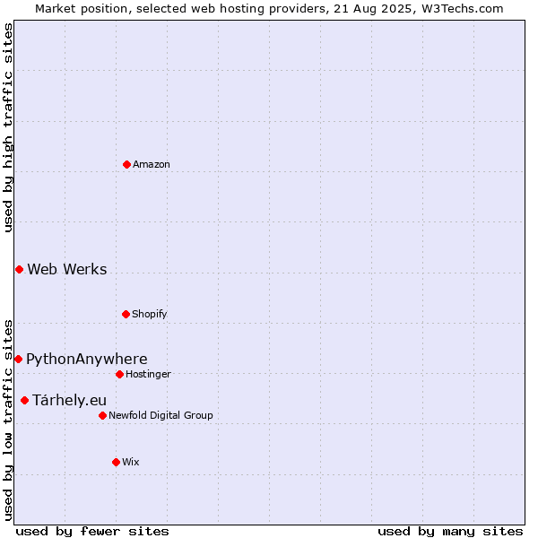 Market position of Tárhely.eu vs. Web Werks vs. PythonAnywhere