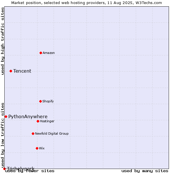 Market position of Tencent vs. Tárhelypark vs. PythonAnywhere