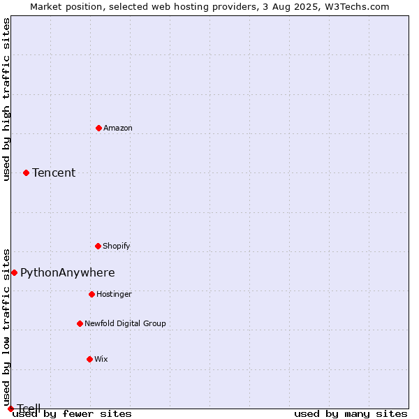 Market position of Tencent vs. PythonAnywhere vs. Tcell