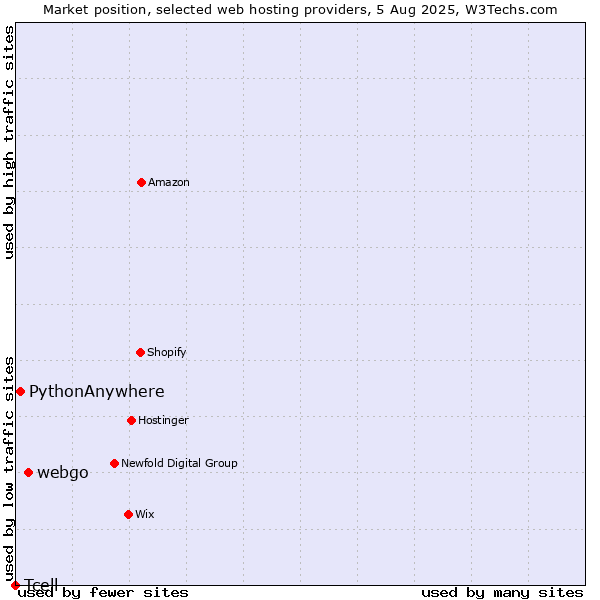 Market position of webgo vs. PythonAnywhere vs. Tcell
