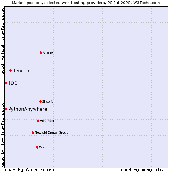 Market position of Tencent vs. PythonAnywhere vs. TDC