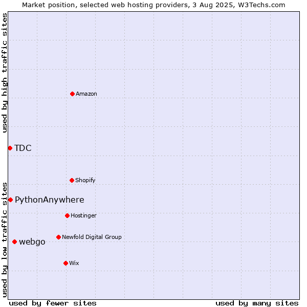 Market position of webgo vs. PythonAnywhere vs. TDC