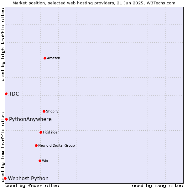 Market position of PythonAnywhere vs. TDC vs. Webhost Python