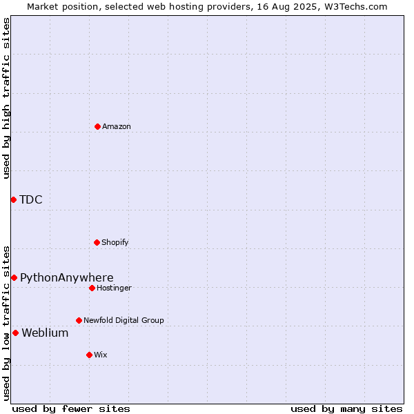 Market position of Weblium vs. PythonAnywhere vs. TDC