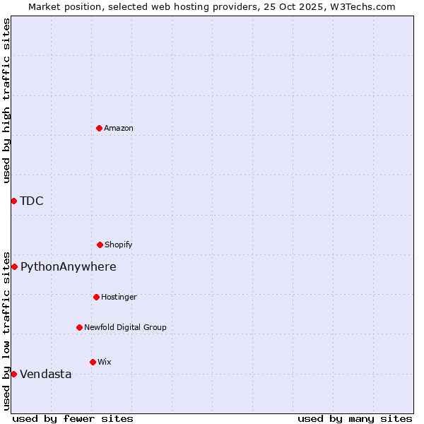 Market position of PythonAnywhere vs. Vendasta vs. TDC