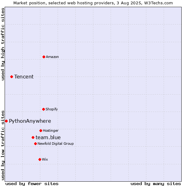 Market position of team.blue vs. Tencent vs. PythonAnywhere