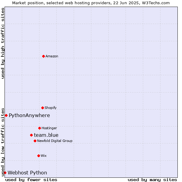Market position of team.blue vs. PythonAnywhere vs. Webhost Python