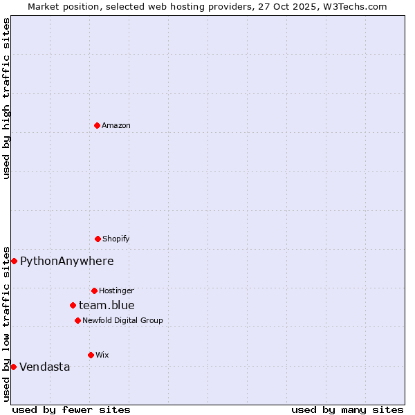 Market position of team.blue vs. PythonAnywhere vs. Vendasta