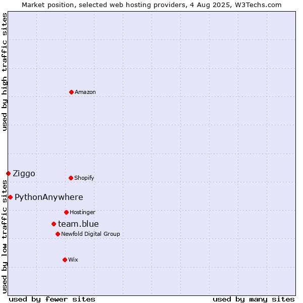 Market position of team.blue vs. PythonAnywhere vs. Ziggo