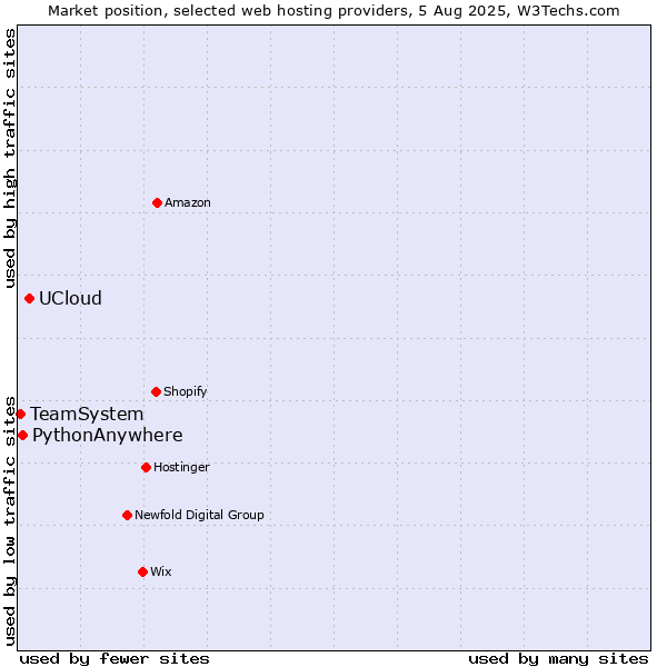 Market position of UCloud vs. PythonAnywhere vs. TeamSystem