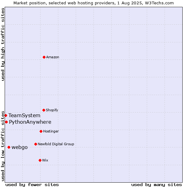 Market position of webgo vs. PythonAnywhere vs. TeamSystem