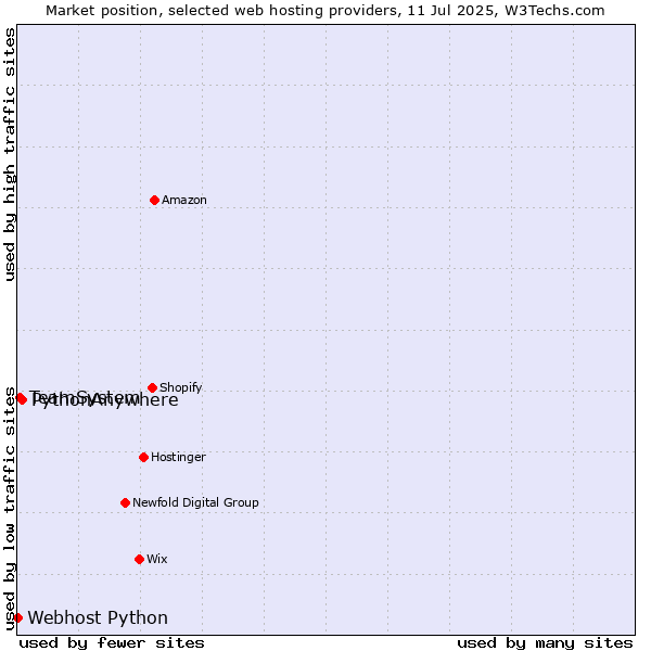 Market position of PythonAnywhere vs. TeamSystem vs. Webhost Python