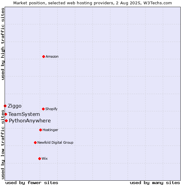 Market position of PythonAnywhere vs. TeamSystem vs. Ziggo