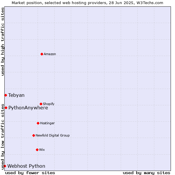 Market position of PythonAnywhere vs. Tebyan vs. Webhost Python