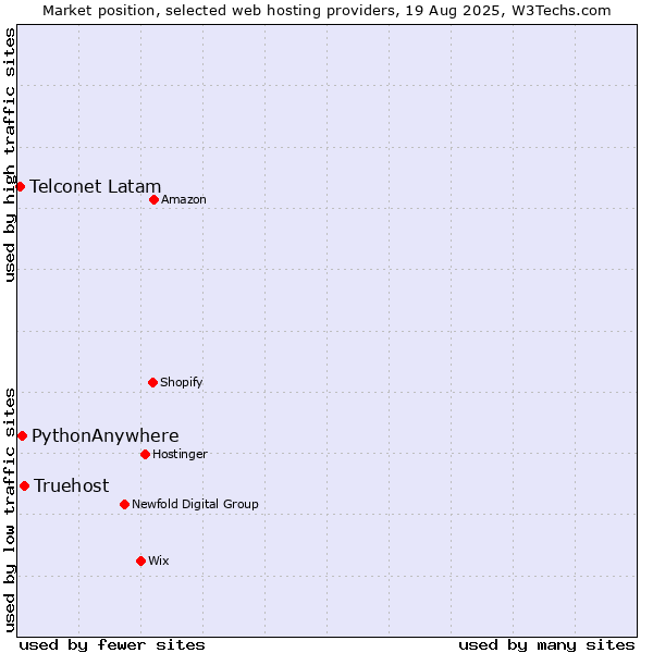 Market position of Truehost vs. PythonAnywhere vs. Telconet Latam