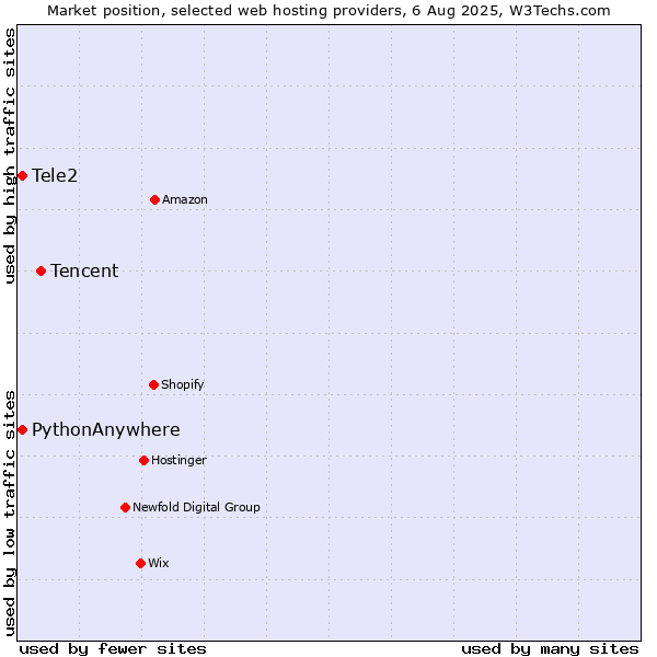Market position of Tencent vs. Tele2 vs. PythonAnywhere